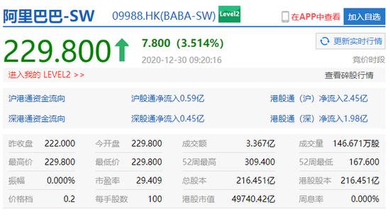 港股科技股巨头继续反弹 阿里巴巴高开逾3%