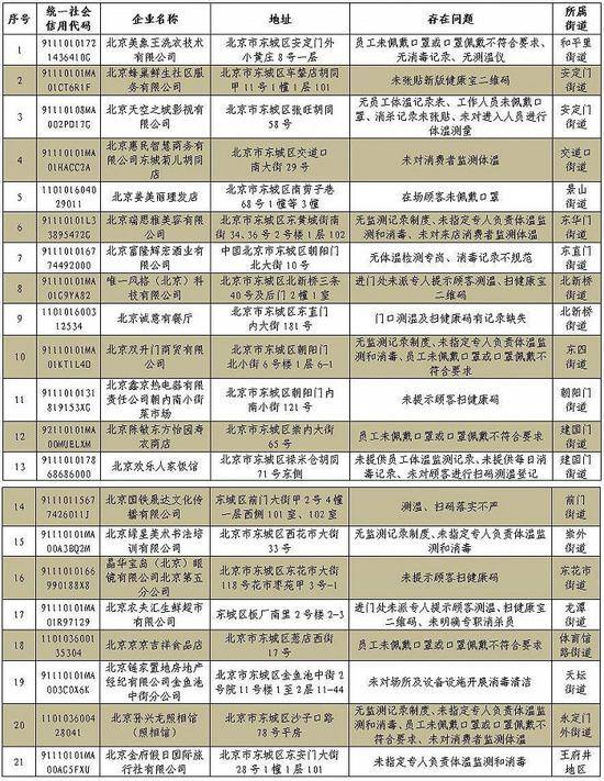 北京东城通报21家未落实疫情防控责任企业