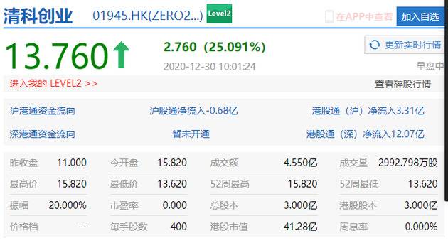 清科创业登陆港交所 开盘15.82港元较发行价上涨43.8%