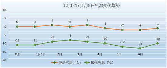 北京寒潮天气过程明天结束 元旦期间气温仍较低