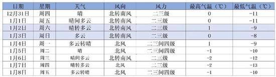 北京寒潮天气过程明天结束 元旦期间气温仍较低