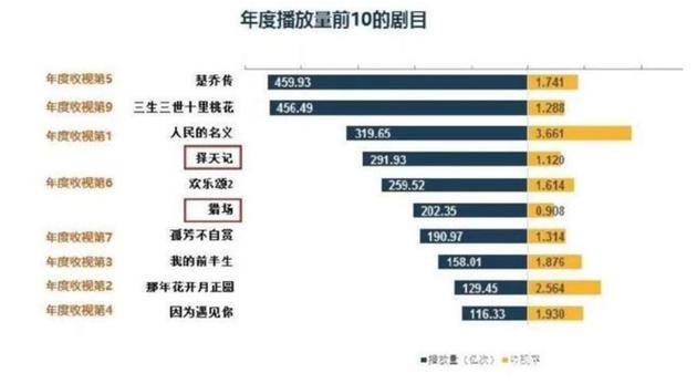 2017年最高的《楚乔传》，播放量高达450亿次