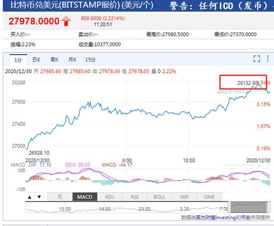 据bitstamp报价比特币站上28100美元 再创历史新高