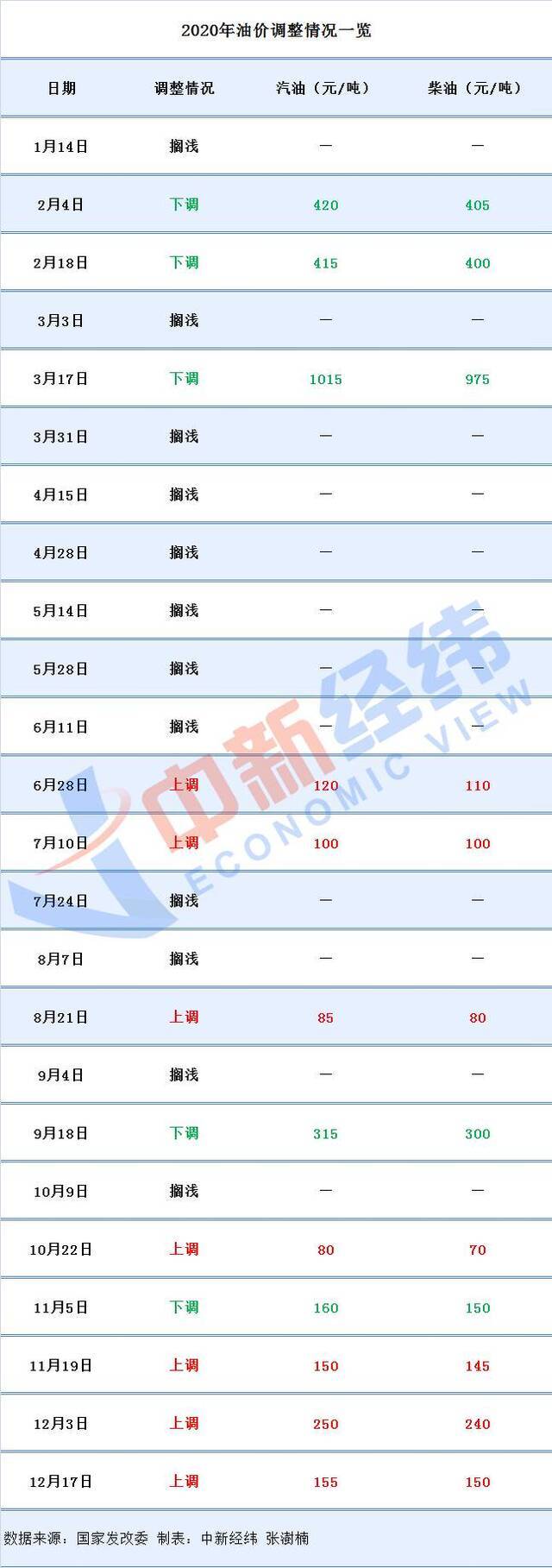 2020年油价最后一调大概率上涨，或以“6时代”收官