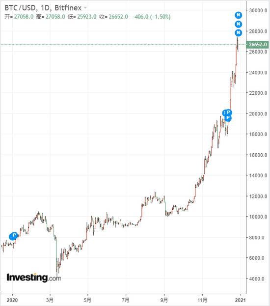 （比特币日线图，来源：英为财情Investing.com）