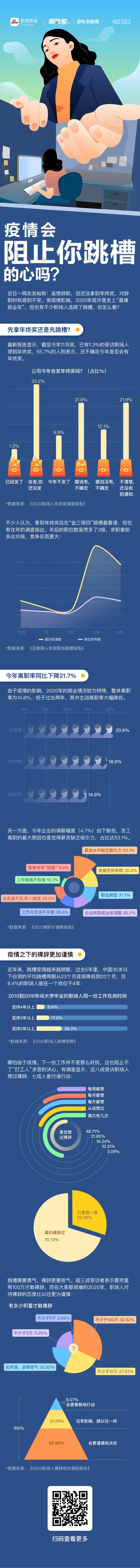 疫情会阻止你跳槽的心吗？丨图数室