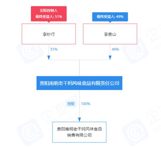 “老干妈”儿子公司“被限高”！50亿身家的公子哥，成了“坑妈狂魔”？