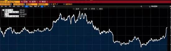 百度近5年股价变动