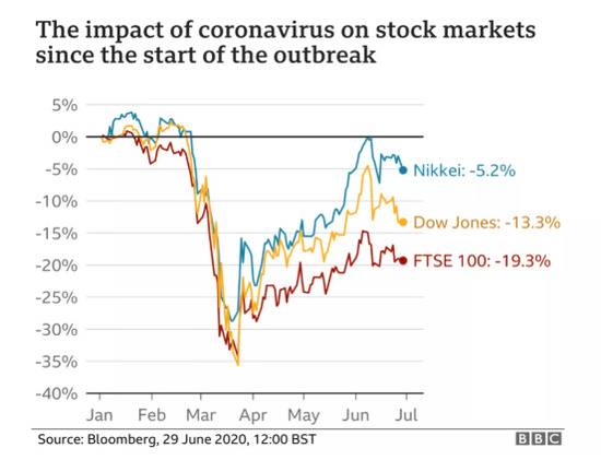 疫情暴发对于股市的影响。/ BBC网站截图