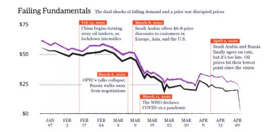 石油价格的变化曲线图。/推特