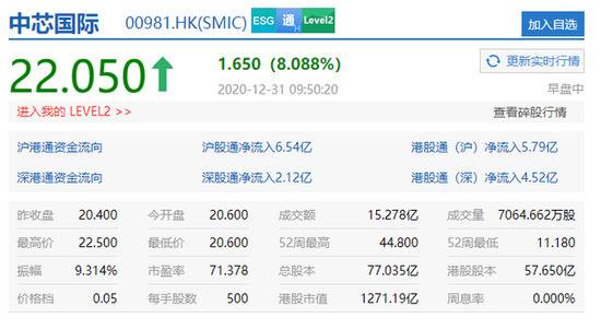 中芯国际港股高开高走，涨超10%