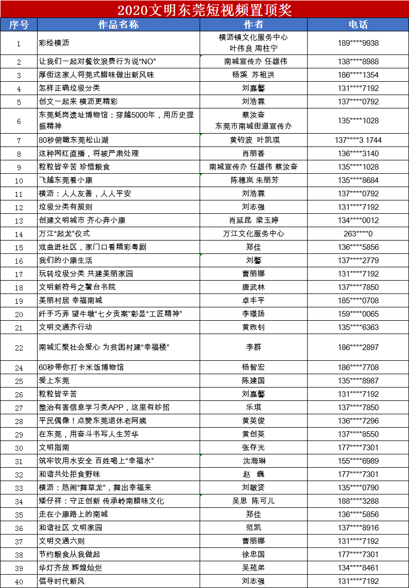 2020“文明东莞短视频大赛”评选结果出炉！你在名单上吗？