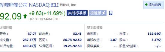 哔哩哔哩盘中涨超11% 此前消息称央视频将与其联合推出跨年晚会