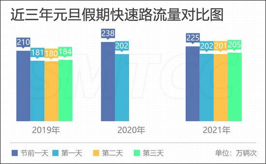 如何避开拥堵？2021年元旦假期上海高速公路出行指南来了