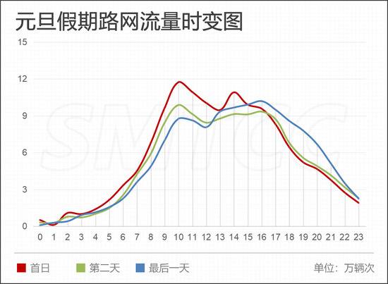 如何避开拥堵？2021年元旦假期上海高速公路出行指南来了