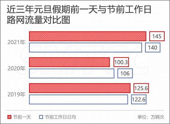 如何避开拥堵？2021年元旦假期上海高速公路出行指南来了