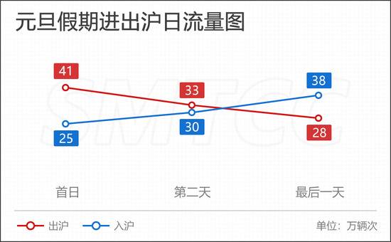 如何避开拥堵？2021年元旦假期上海高速公路出行指南来了