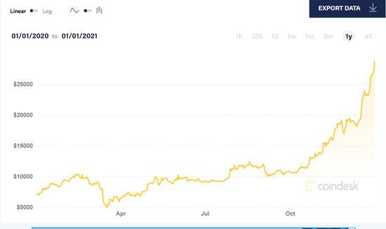 一年以来比特币价格走势来源：比特币新闻资讯网Coindesk