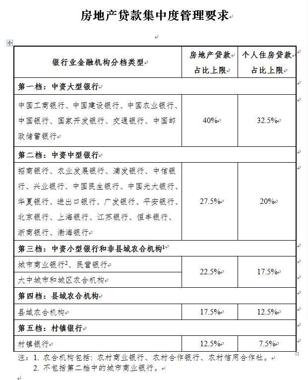 房地产贷款集中度管理要求。来源：《关于建立银行业金融机构房地产贷款集中度管理制度的通知》