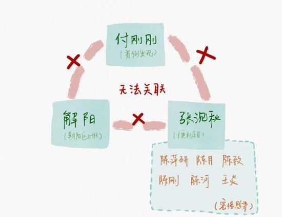 最早一批发病的付刚刚、解阳、张沉秋曾被视作溯源的核心。制图新京报记者戴轩