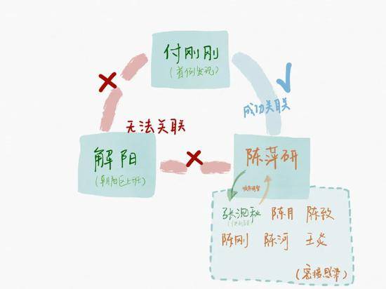 陈萍研的出现改变了局面，她是顺义华联商厦二层衬衣店员工，付刚刚曾在其工作的店铺中停留了二十多分钟。制图新京报记者戴轩