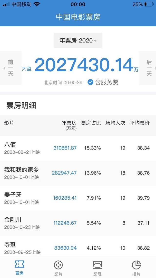 2020年中国内地电影票房202.74亿 5.49亿人次观影