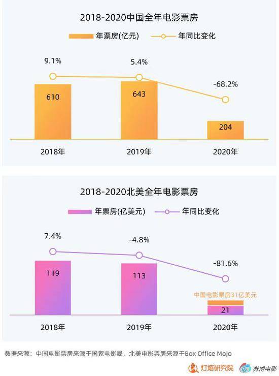 全年票房204.17亿，中国成为全球第一票仓