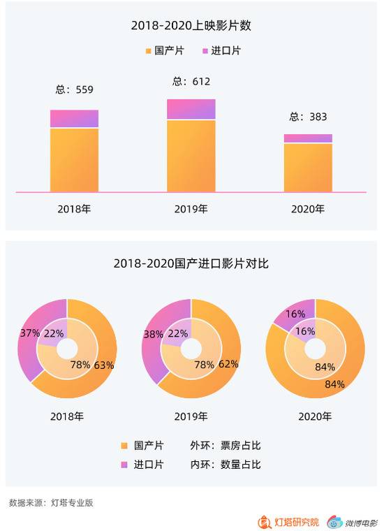 全年票房204.17亿，中国成为全球第一票仓