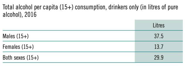 △2016年南非15岁以上饮酒的男女消费者人均纯酒精消耗量