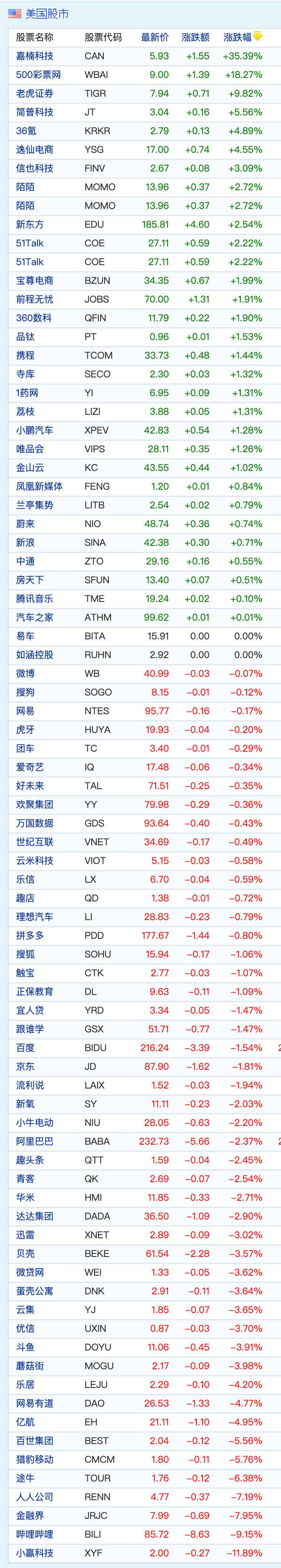 中国概念股周四收盘涨跌互现 跨年夜B站股价重挫9%