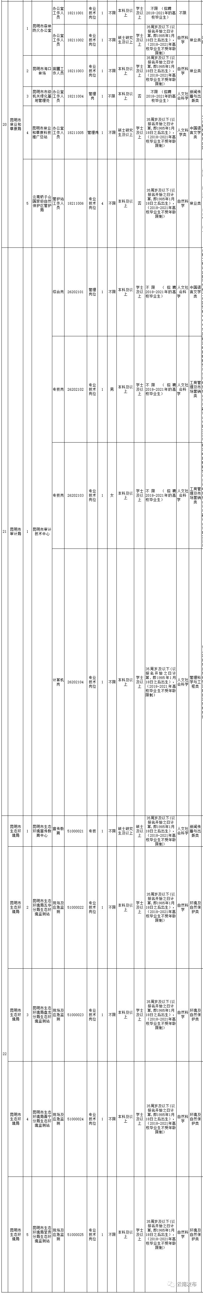 700多个岗位！云南最新一批事业单位招聘，即将报名