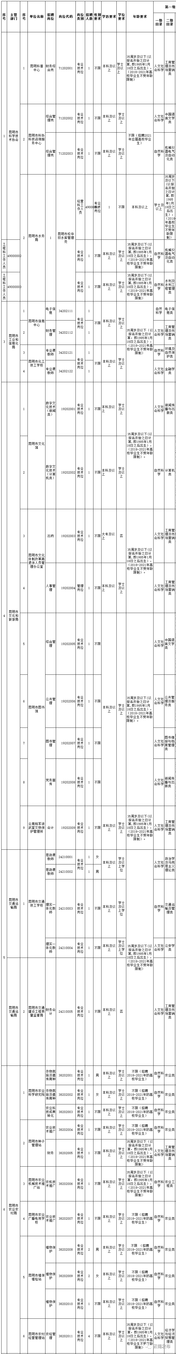 700多个岗位！云南最新一批事业单位招聘，即将报名