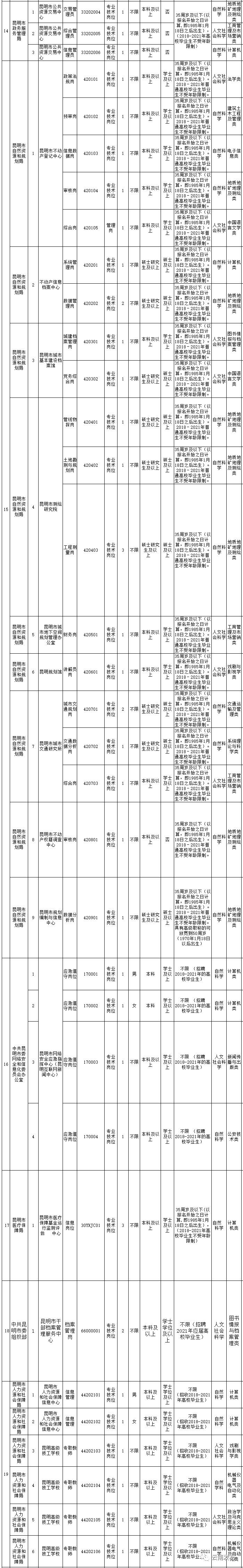 700多个岗位！云南最新一批事业单位招聘，即将报名