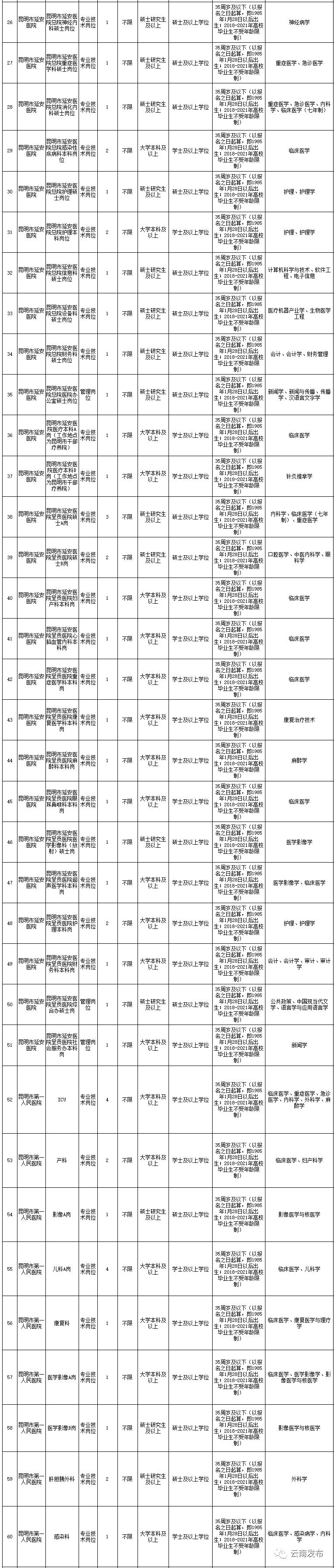 700多个岗位！云南最新一批事业单位招聘，即将报名