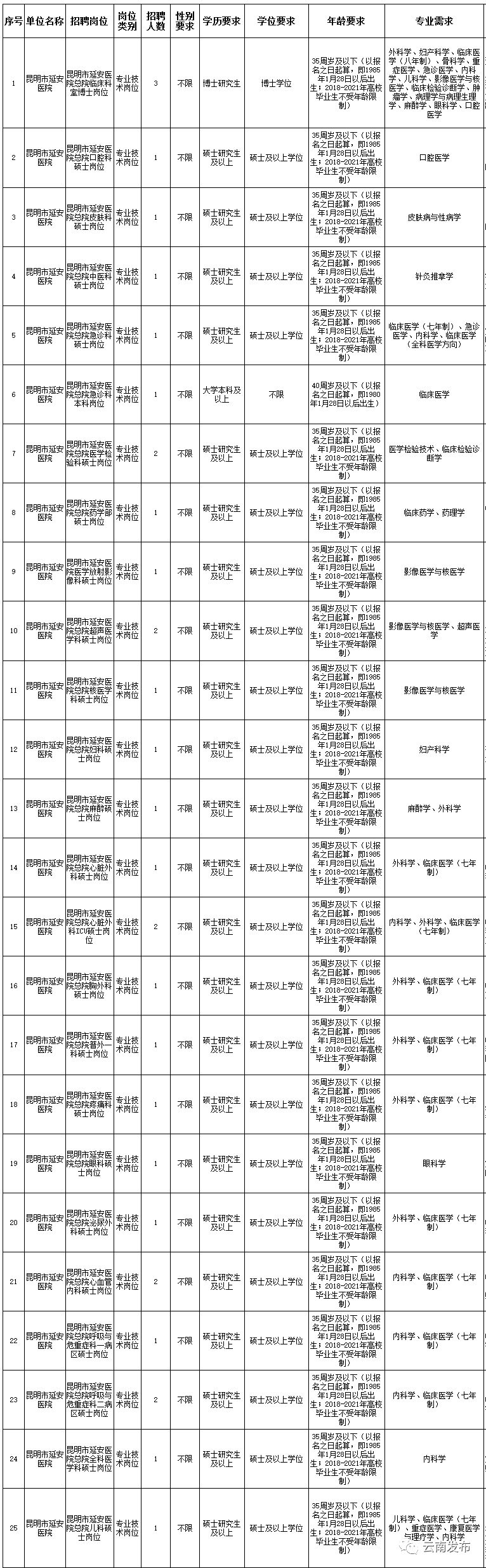 700多个岗位！云南最新一批事业单位招聘，即将报名