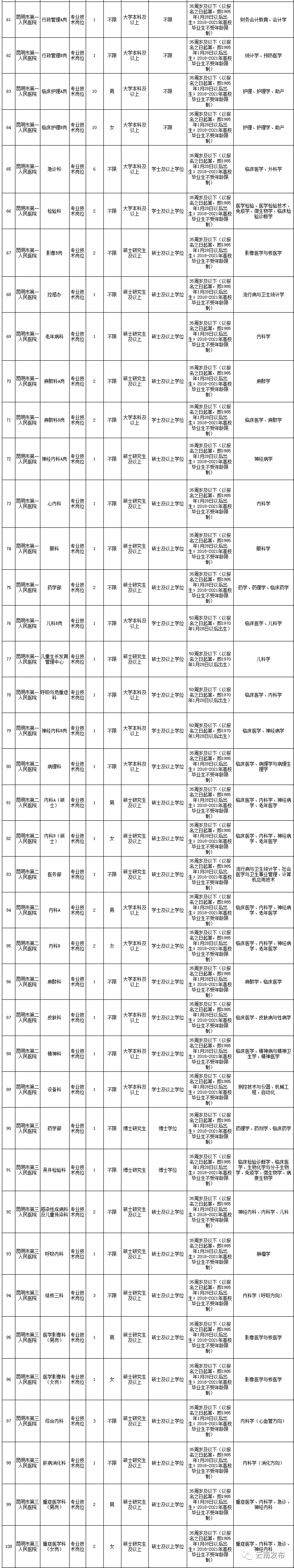 700多个岗位！云南最新一批事业单位招聘，即将报名