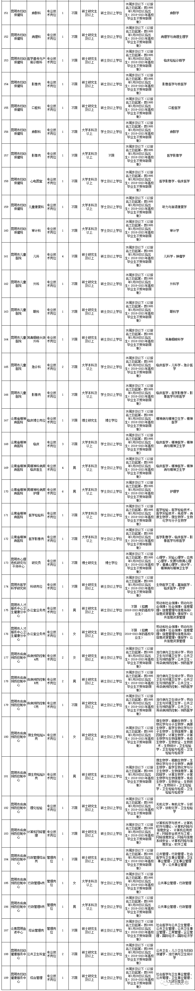 700多个岗位！云南最新一批事业单位招聘，即将报名