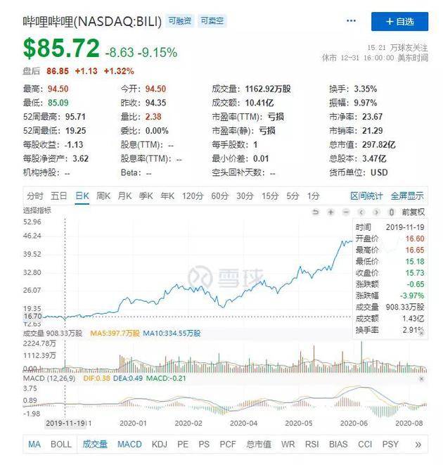 跨年晚会后B站得与失：人气2.5亿，市值蒸发100亿