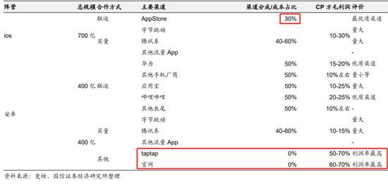 继米哈游、莉莉丝后 腾讯也要揭竿而起 渠道的神话还能维持多久？