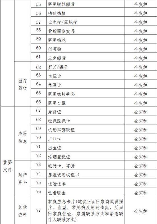 请收藏！武汉市首次发布家庭应急物资储备建议清单