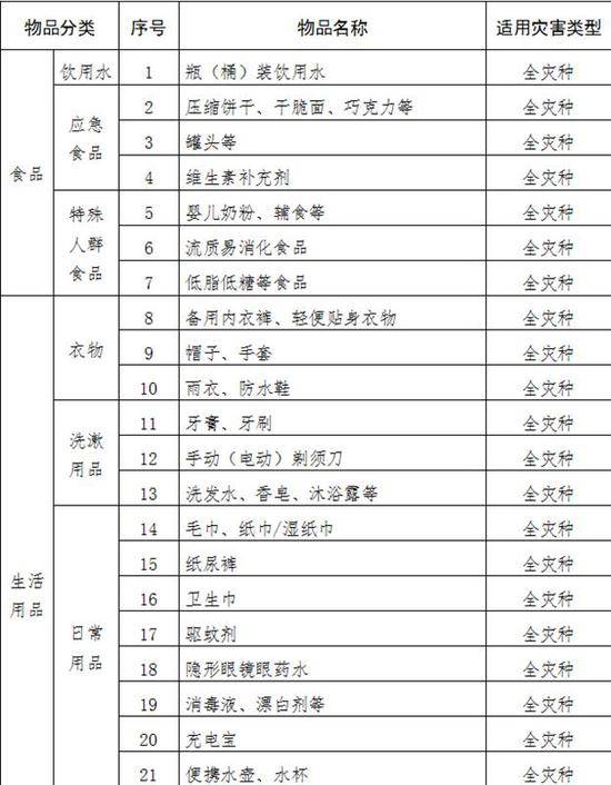 请收藏！武汉市首次发布家庭应急物资储备建议清单