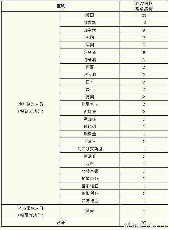 上海昨日无新增本地新冠肺炎确诊病例，新增境外输入5例，治愈出院7例