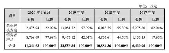 柔宇科技科创板递表：全球首款柔性屏折叠手机 盈利能力尚不可观