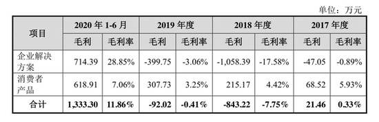 柔宇科技科创板递表：全球首款柔性屏折叠手机 盈利能力尚不可观