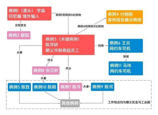 ▲顺义区此次局部聚集性疫情传播链分析图（图中感染者均为化名）。制图裴豆豆