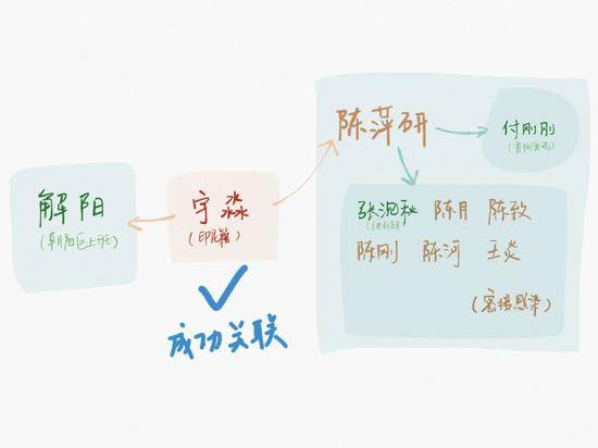 ▲解阳共同居住的室友宇淼来自印尼，其在入境航班上被其他无症状感染者传染。制图新京报记者戴轩