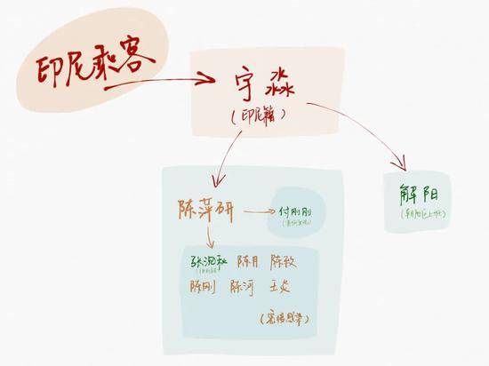 ▲宇淼为聚集性疫情源头，陈萍研是关键病例，她在工作期间传染给了其他人。制图新京报记者戴轩