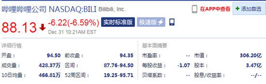 中概股多数下跌：哔哩哔哩跌超6% 京东跌2.01%