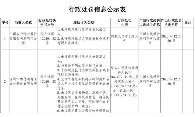 为非法、虚假交易提供支付服务等，财付通被罚没876万余元