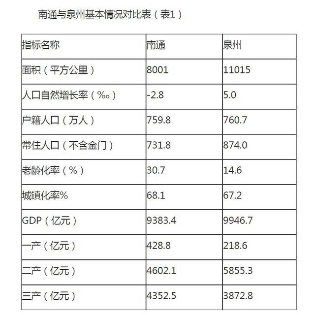 来源：南通市统计局官网